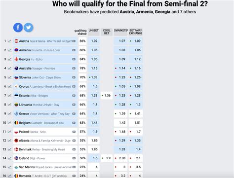 bet on eurovision|eurovision song contest 2023 betting.